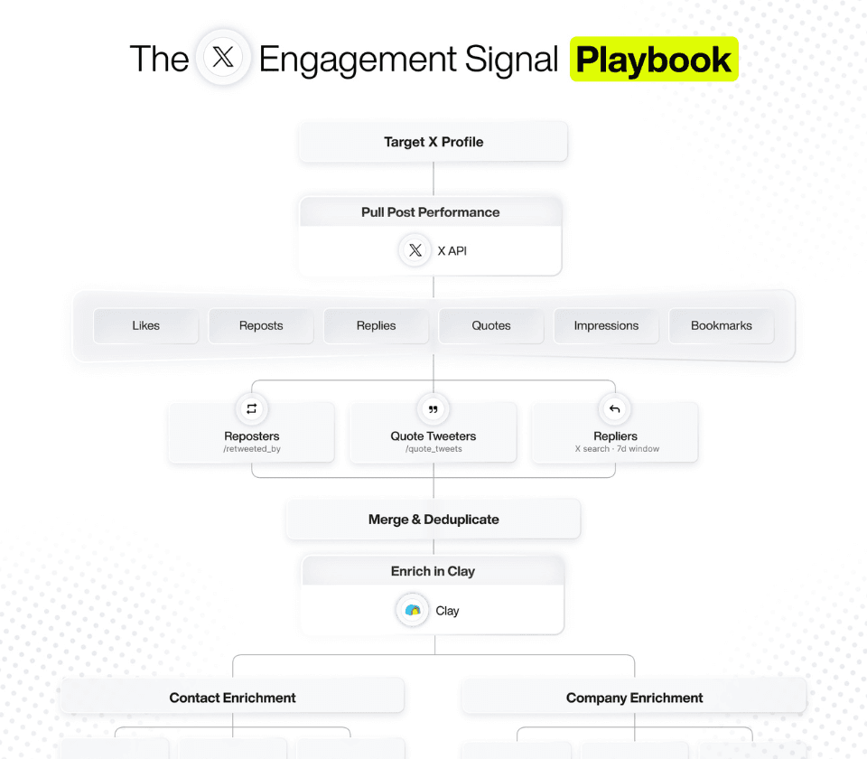 X Engagement Tracking (Signal)
