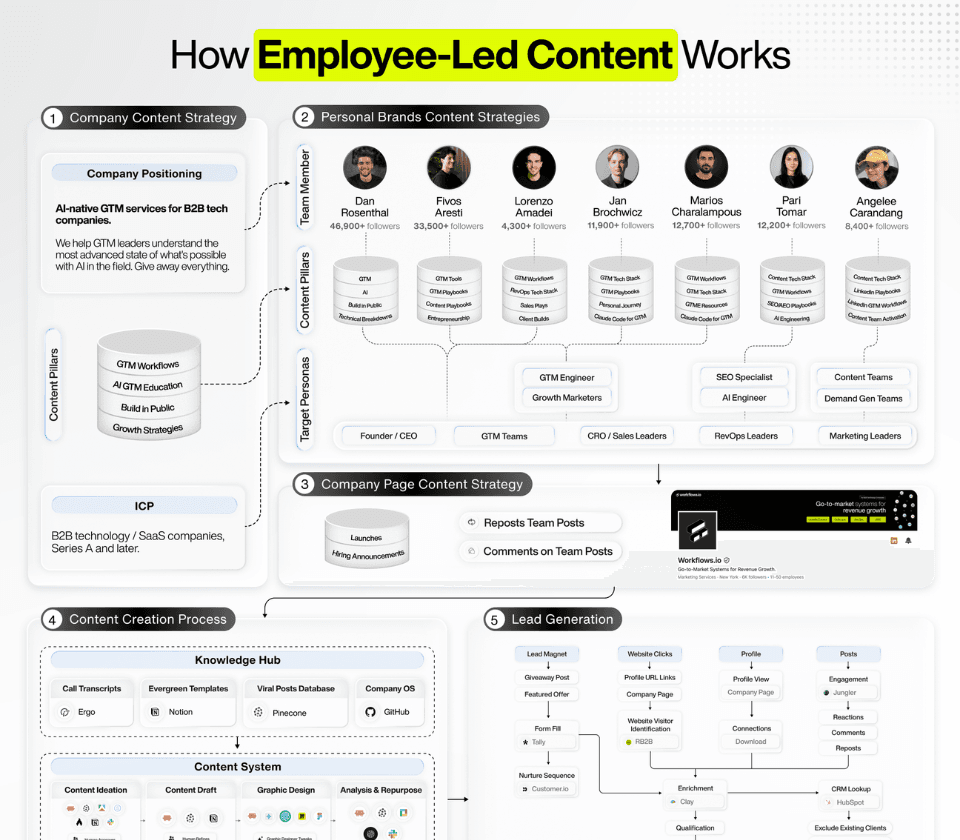 Employee-Led Content