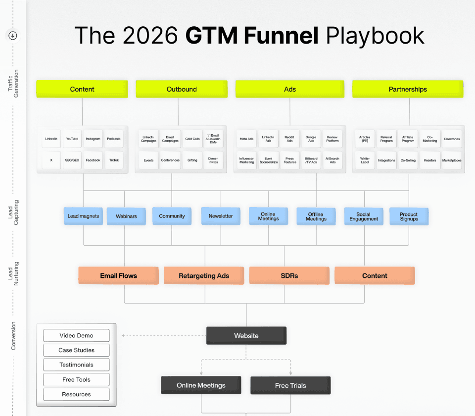 GTM Funnel