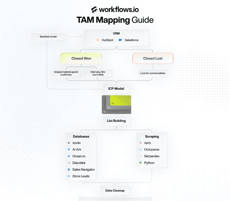 TAM Mapping