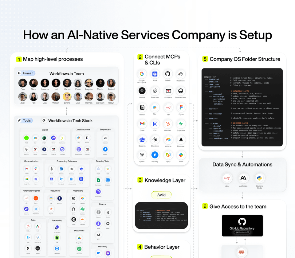 AI-Native Operations