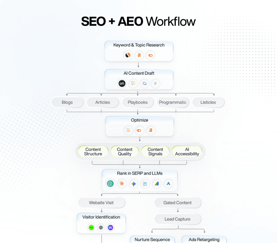SEO + AEO Guide