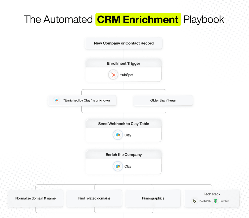 Automated CRM Enrichment