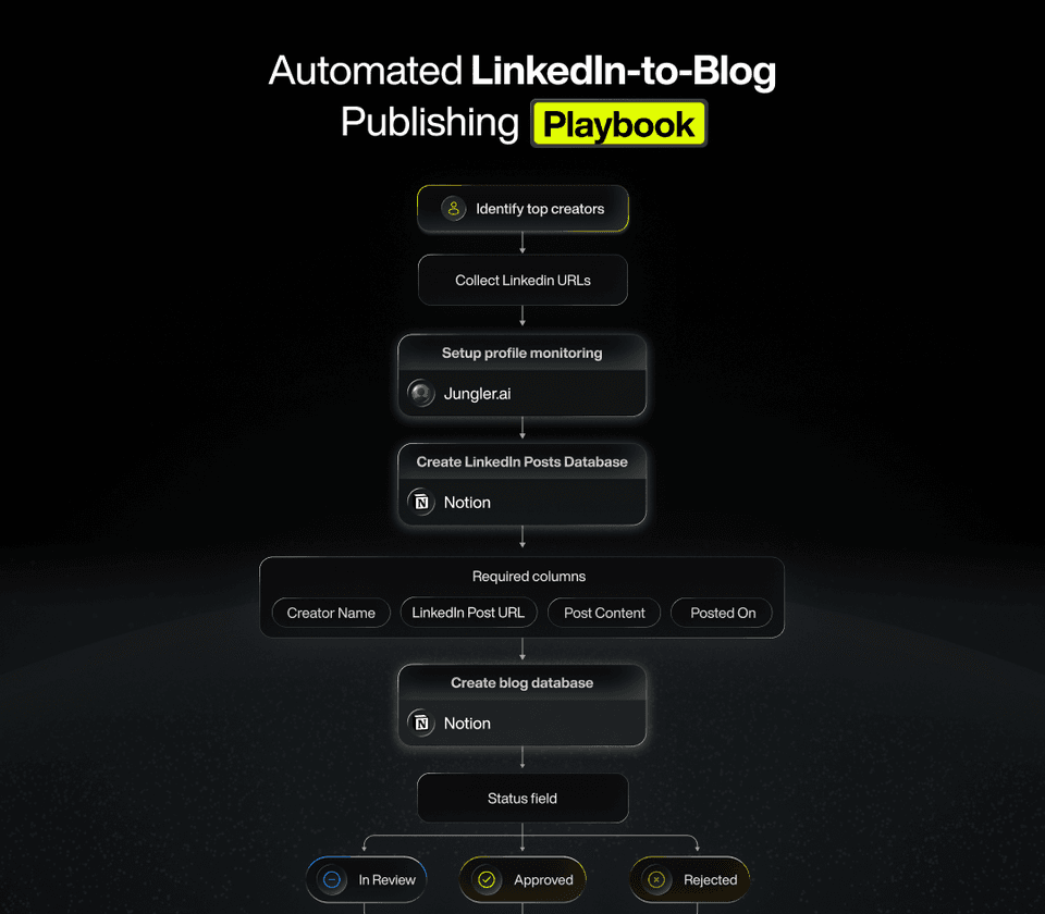 Automated LinkedIn-to-Blog Publishing Playbook