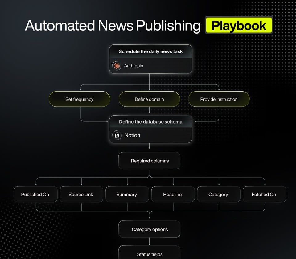 Automated News Publishing Playbook