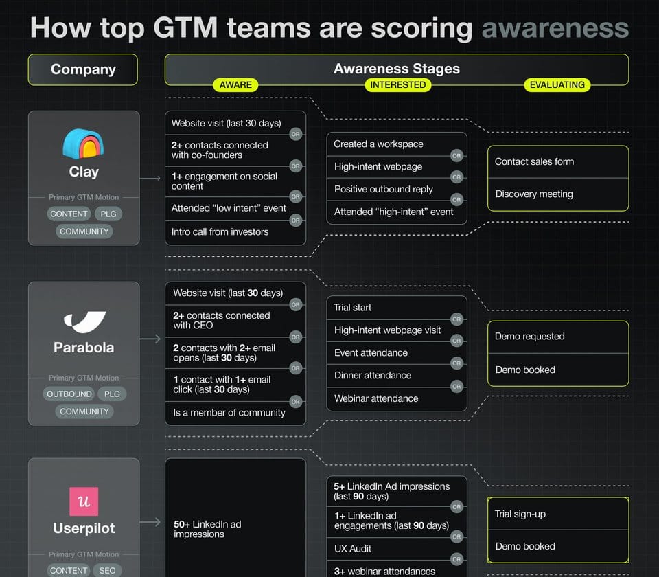 Awareness Scoring Playbook 2026