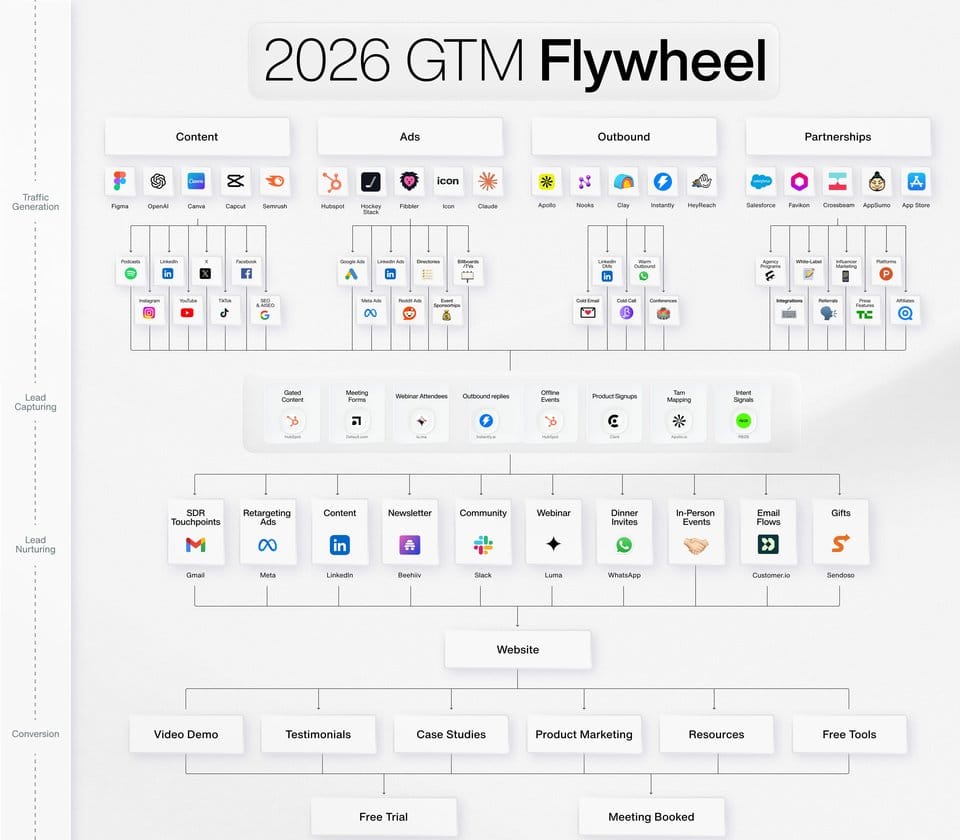 The 2026 GTM Flywheel Playbook