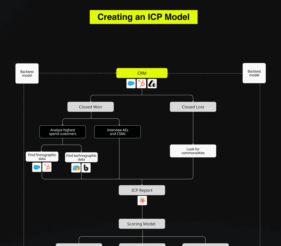 ICP Modeling Guide