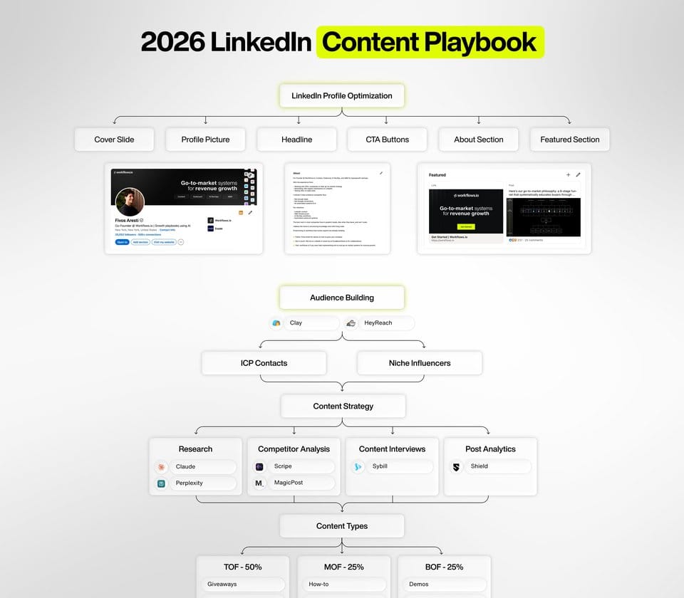 LinkedIn Content Playbook 2026