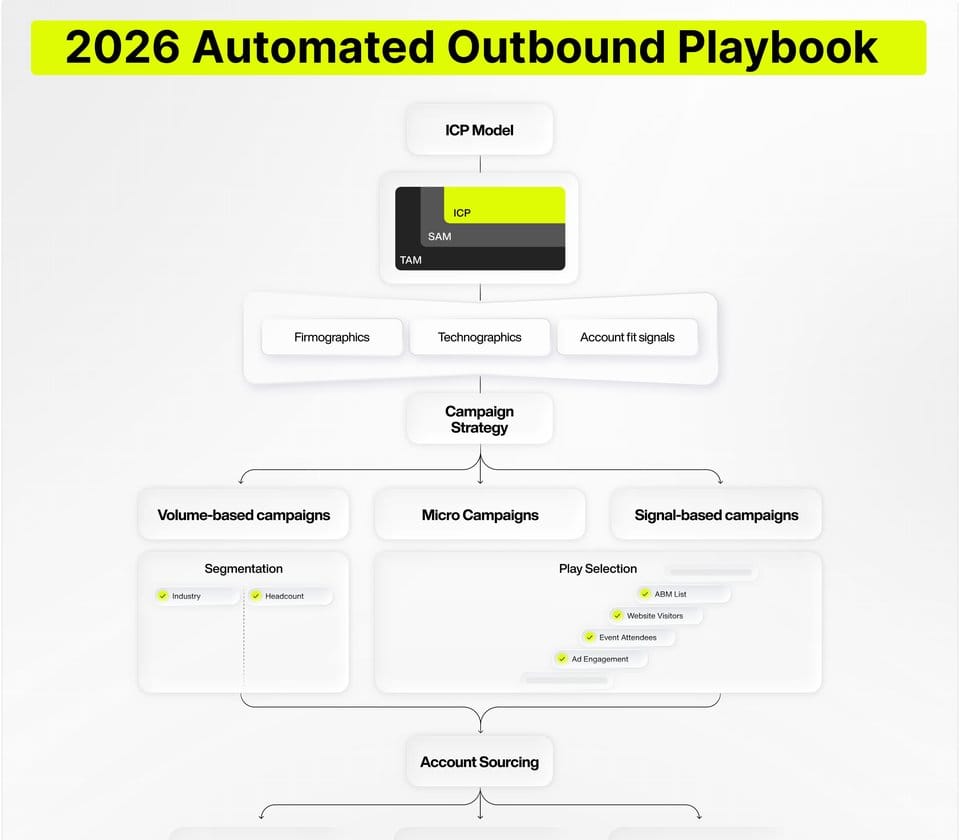Automated Outbound Playbook 2026