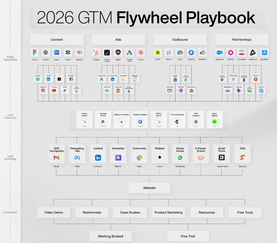 The 2026 GTM Flywheel Playbook