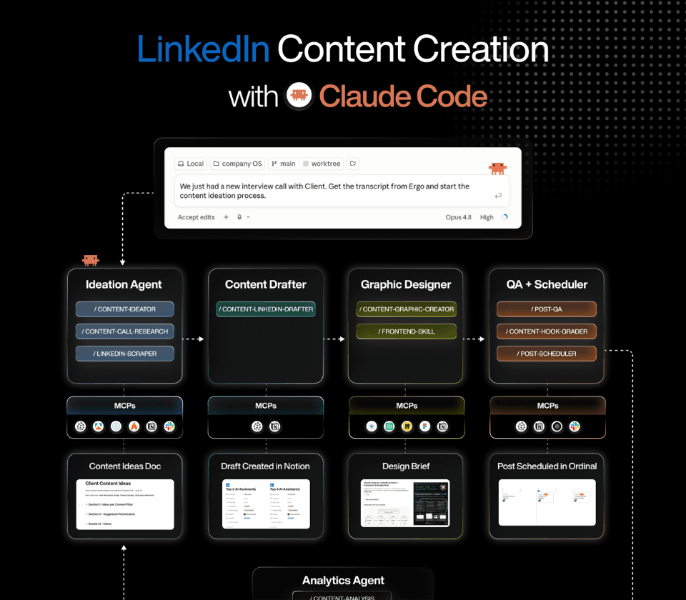 LinkedIn Content x Claude Code