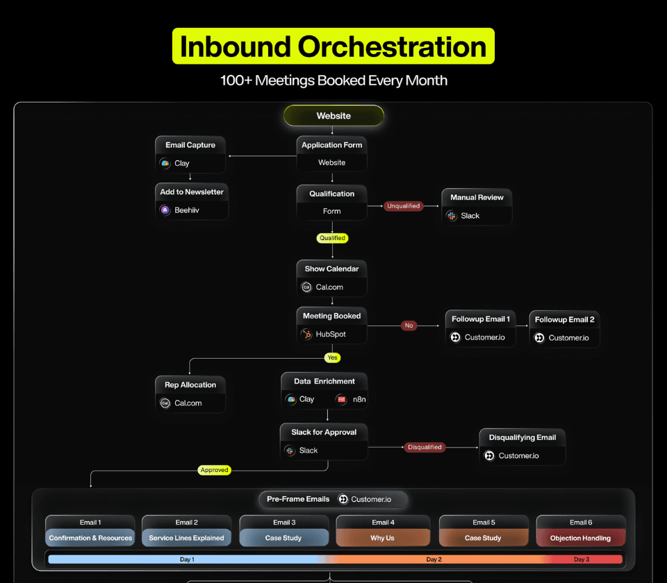 Inbound Orchestration