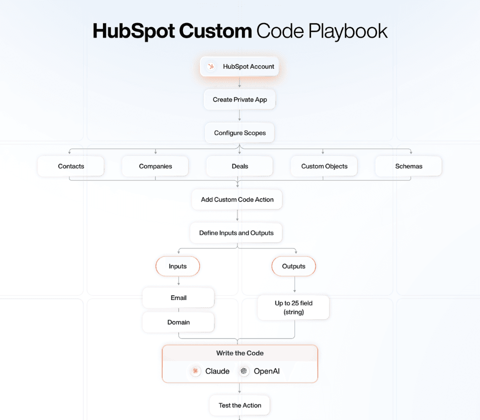 HubSpot Custom Code Workflow
