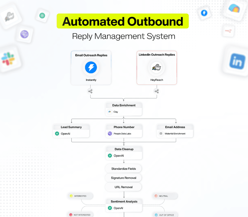 Automated Outbound Reply Management System