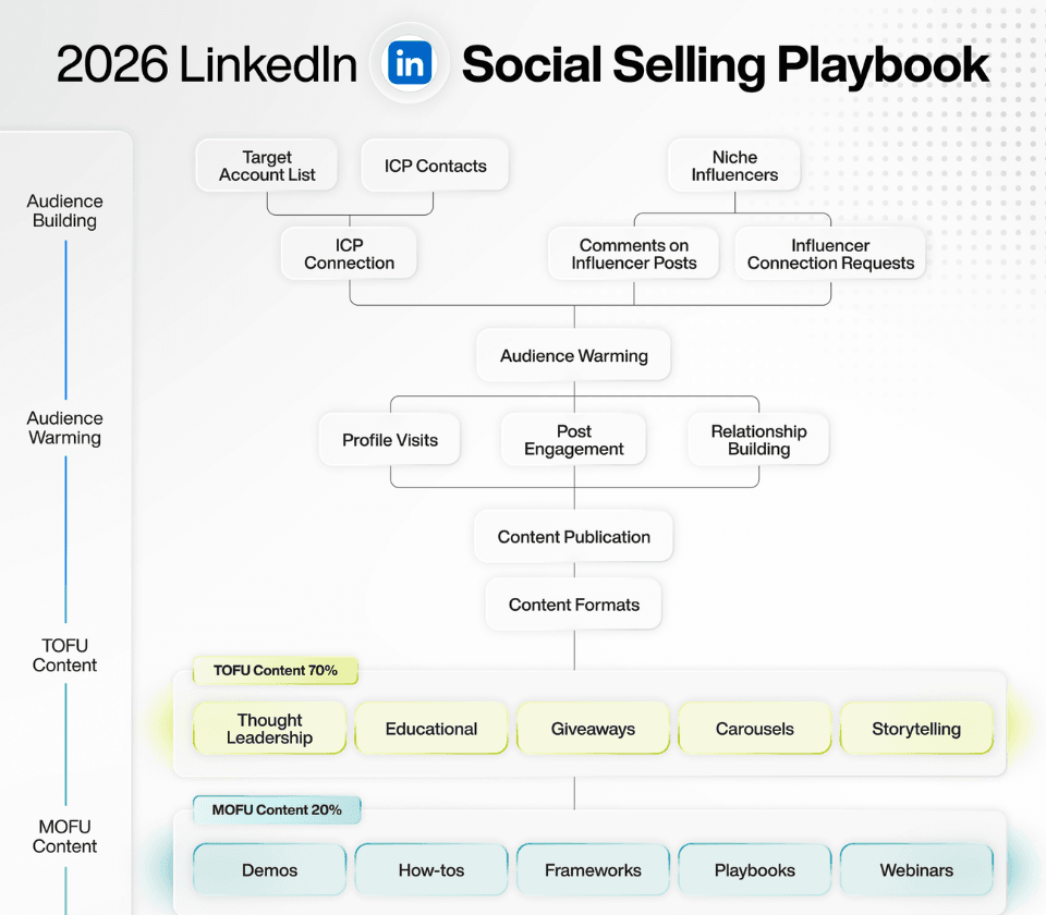 LinkedIn Social Selling