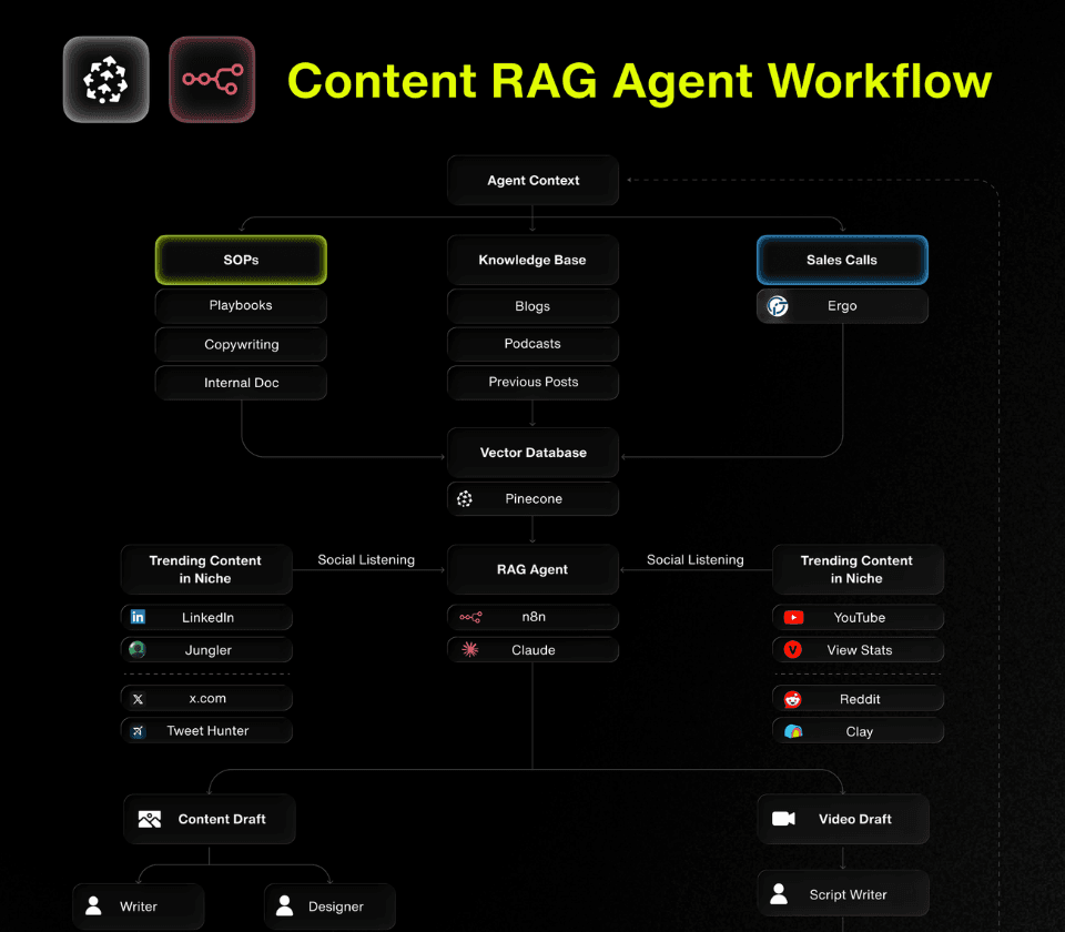 The Content RAG Agent Playbook