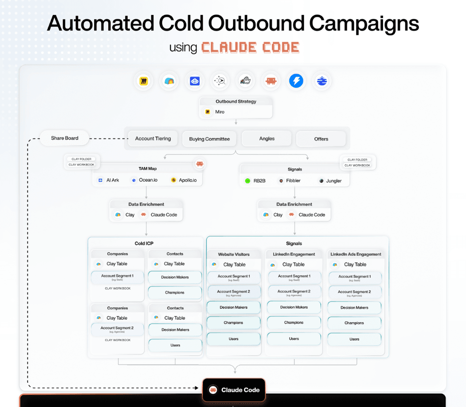 Automated Cold Outbound Playbook using Claude Code