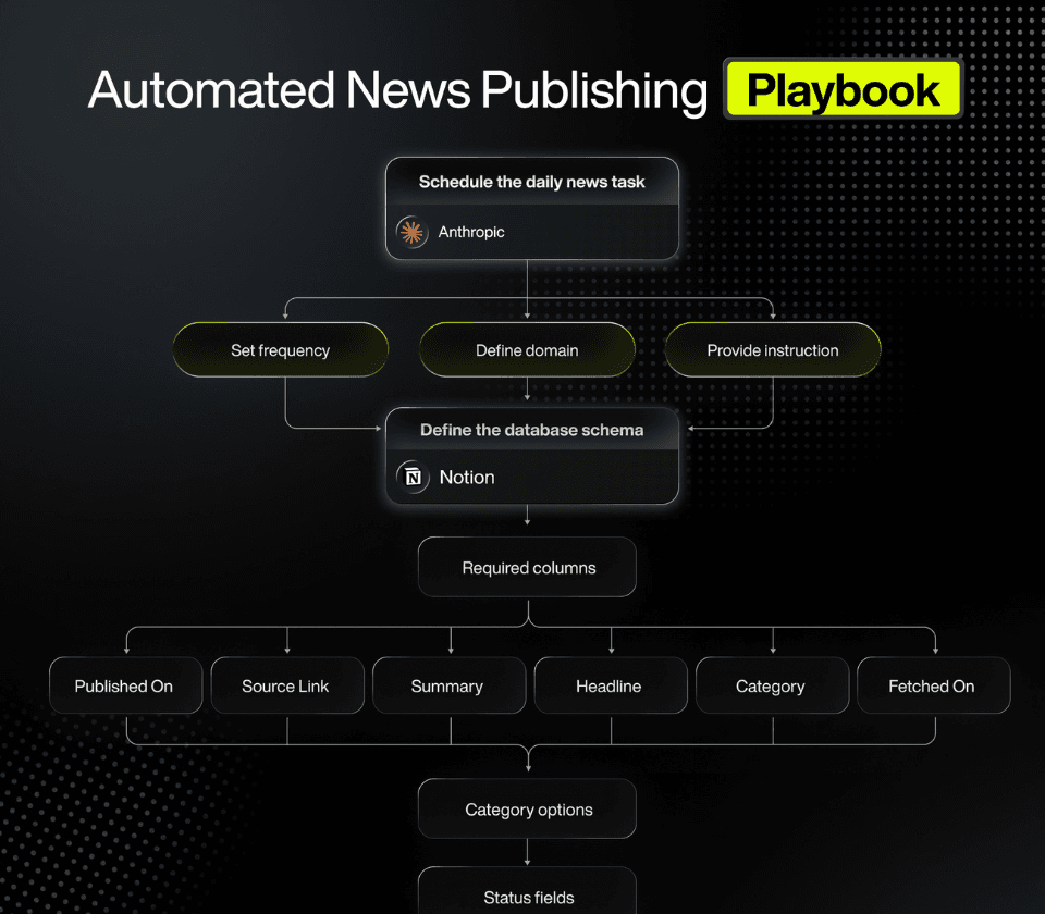 Automated News Publishing Playbook