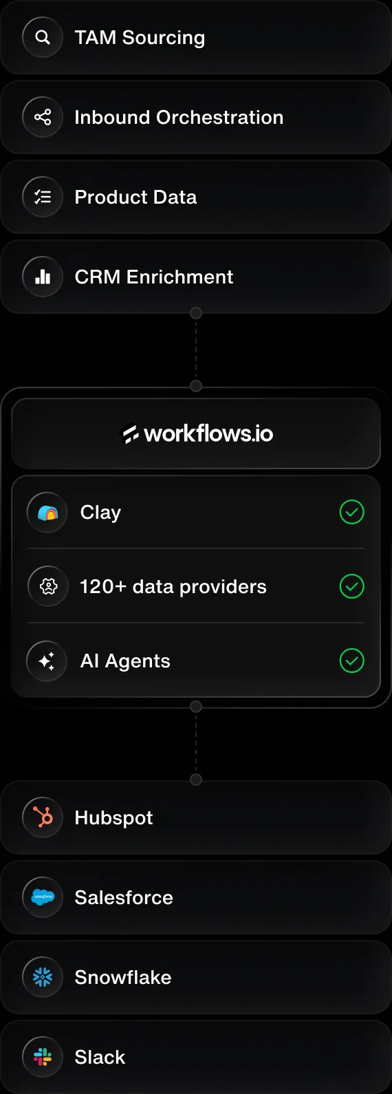 Diagram of the Workflows.io GTM infrastructure stack — data sources flowing into Clay and HubSpot to power outbound and ABM execution.