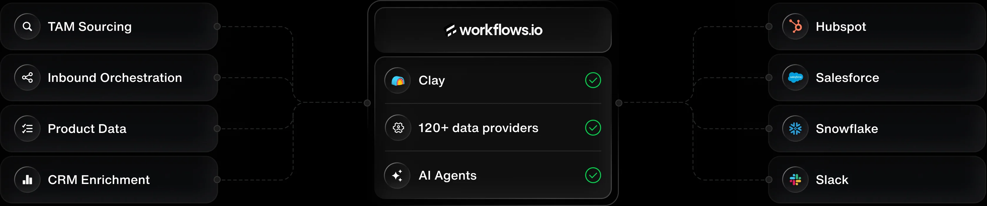 Diagram of the Workflows.io GTM infrastructure stack — data sources flowing into Clay and HubSpot to power outbound and ABM execution.