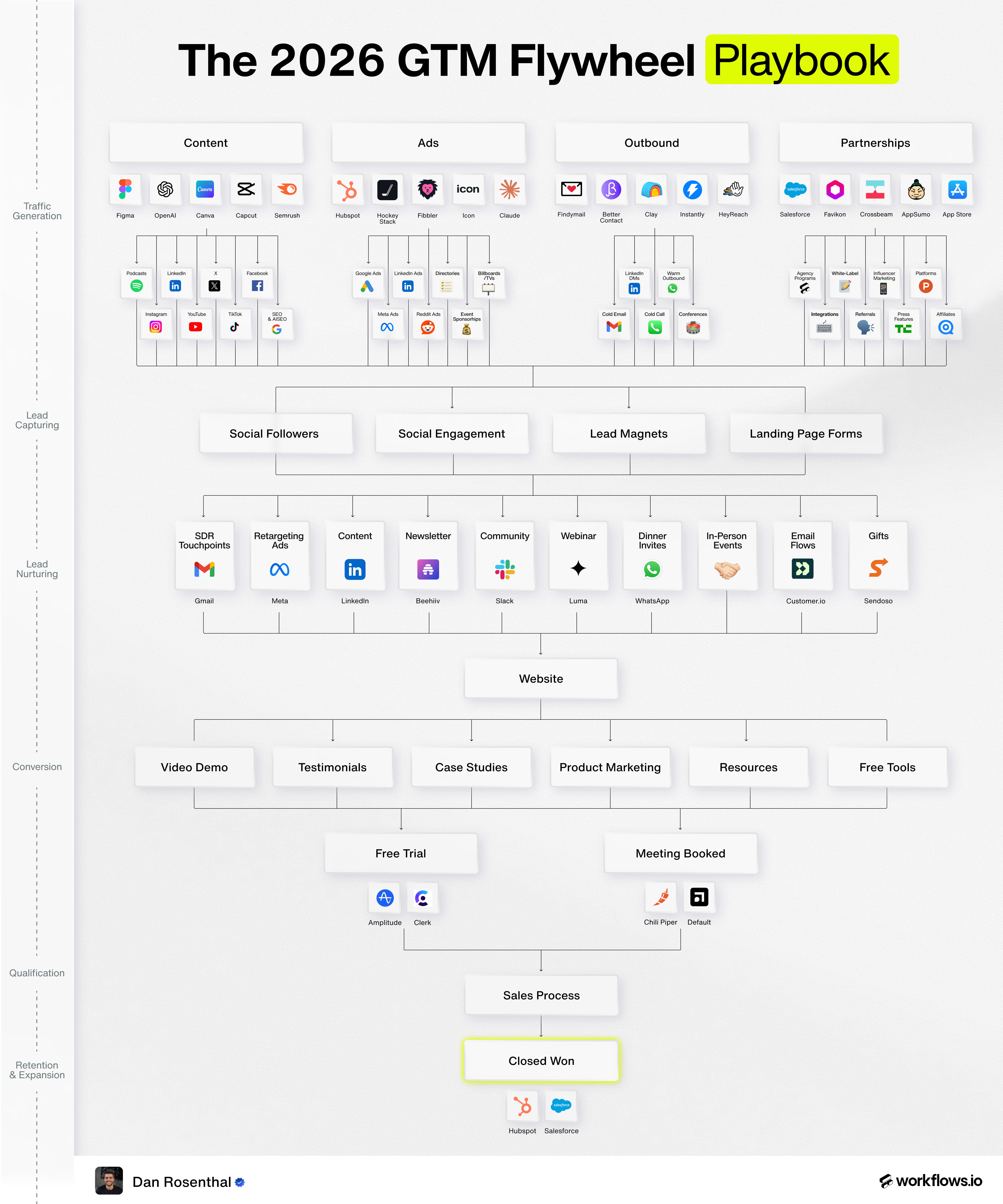 The GTM Flywheel: A Modular Framework for B2B Growth
