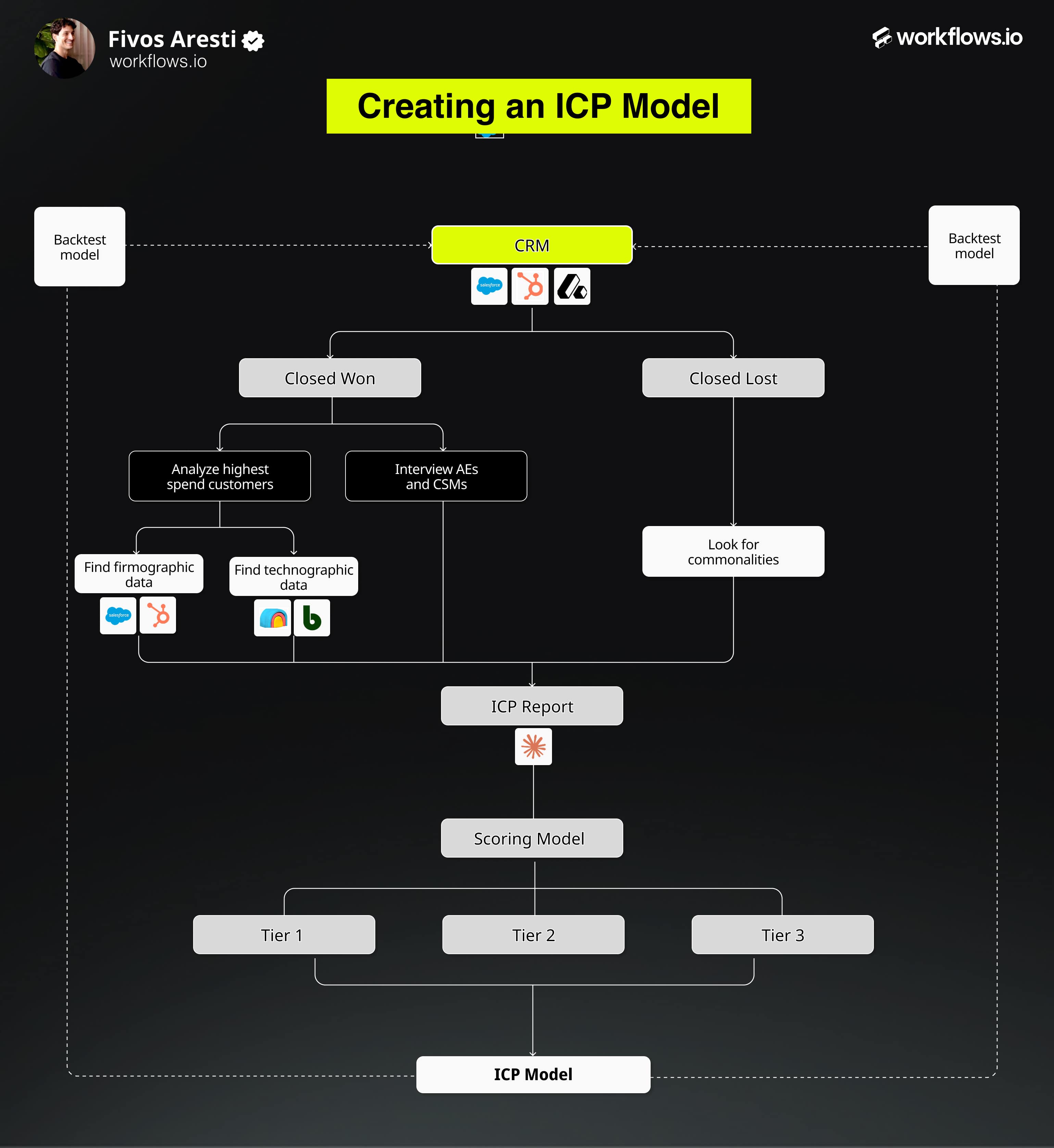 ICP Modeling Guide