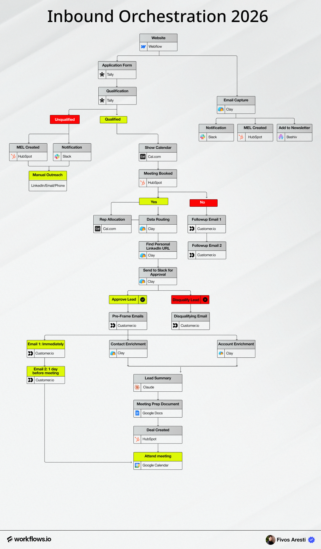 Inbound Orchestration 2026
