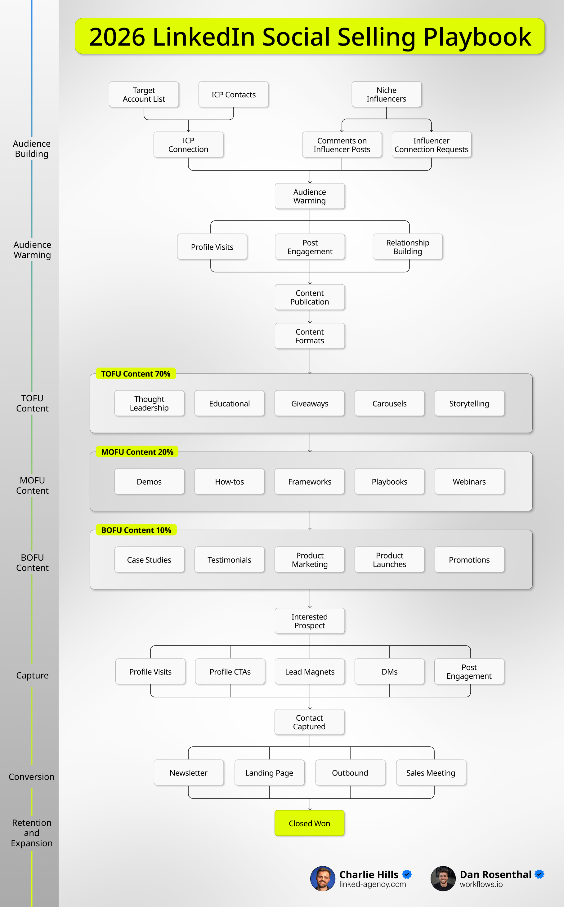 LinkedIn Social Selling Playbook 2026