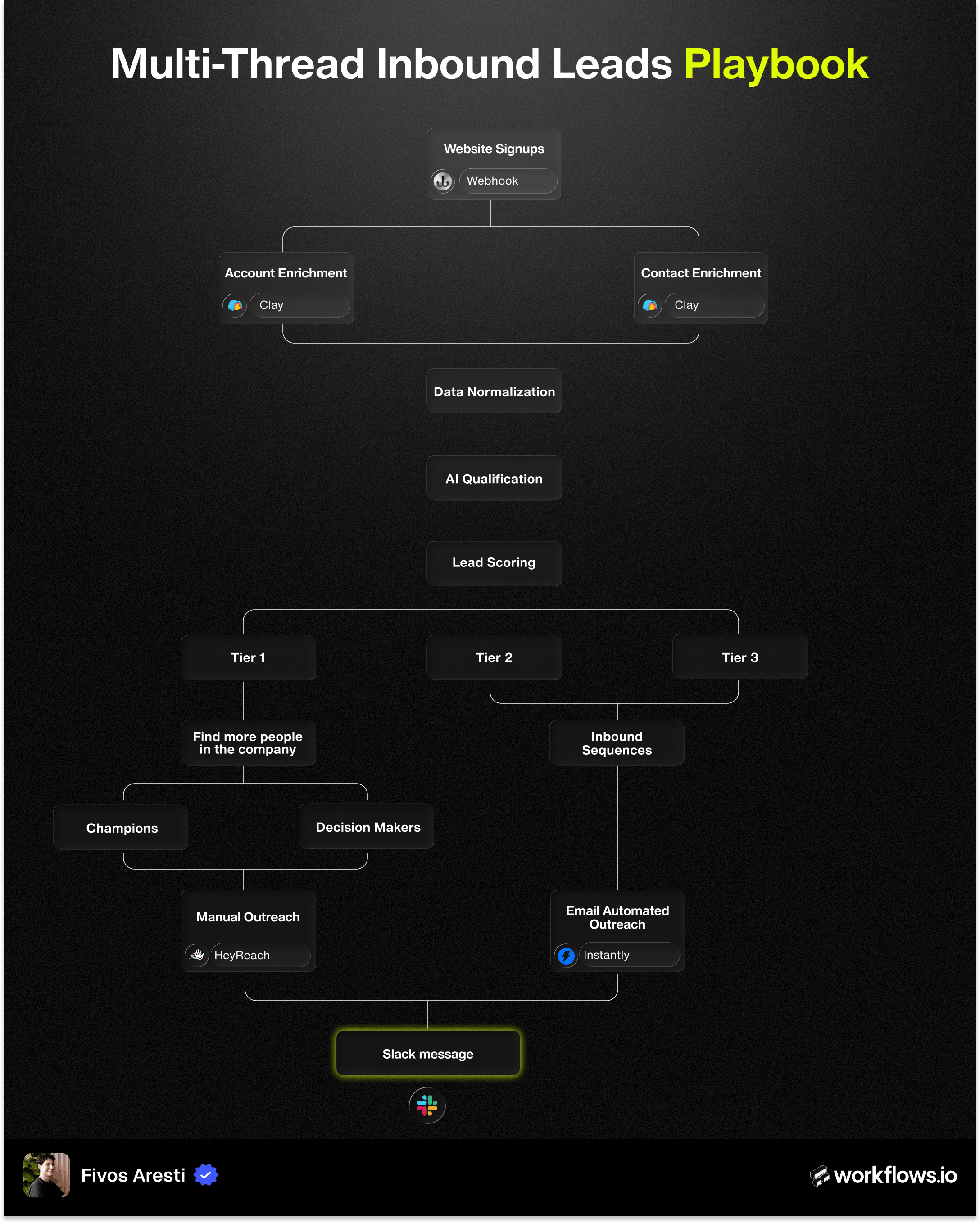 Multi-Thread Inbound Leads Playbook