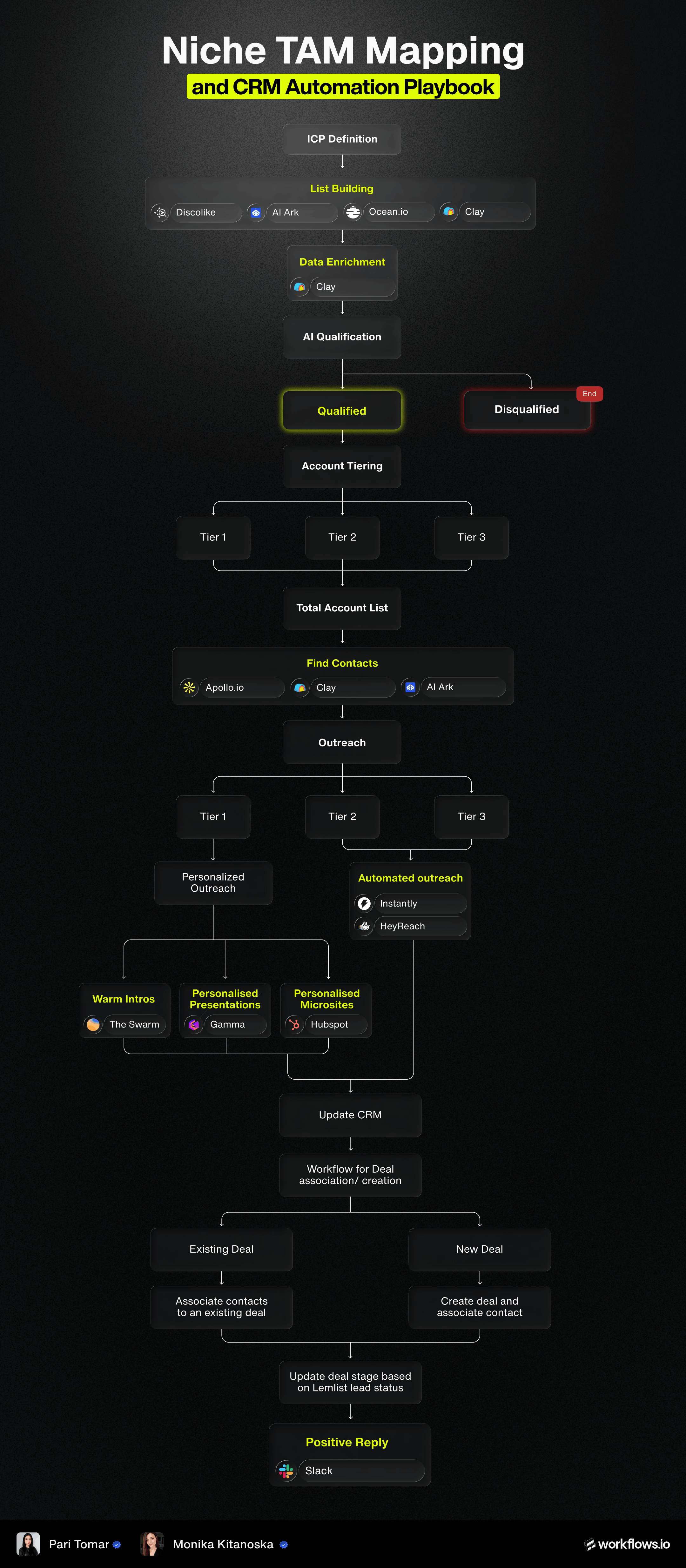 Niche TAM Mapping and CRM Automation Playbook