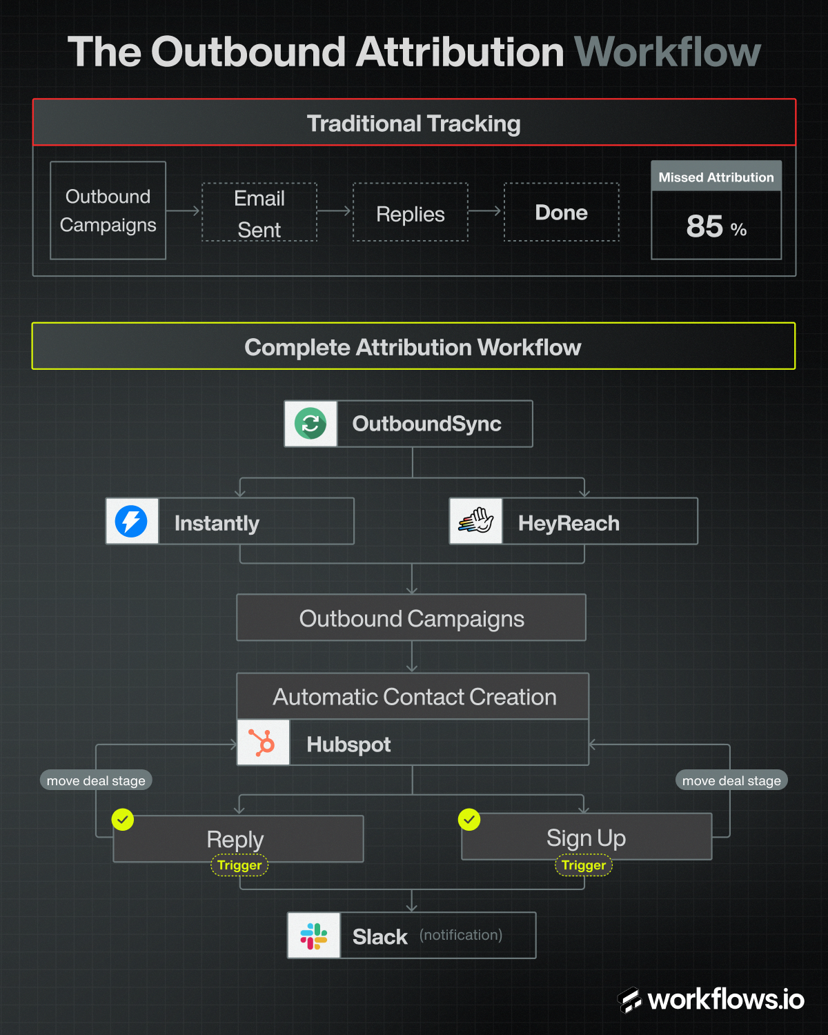 Outbound Attribution Playbook 2026