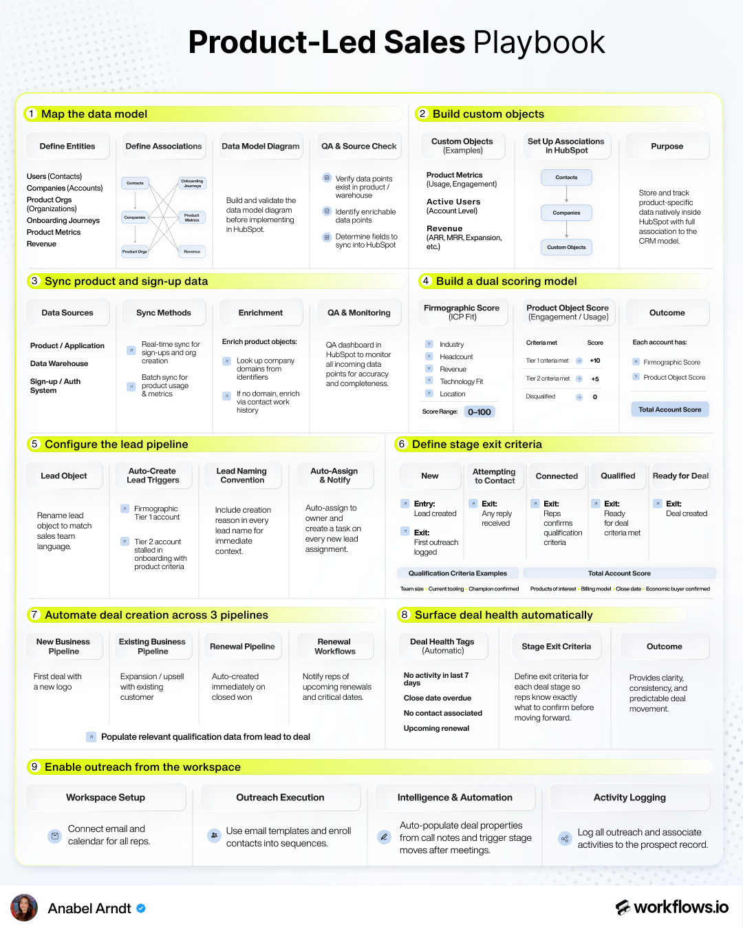 The PLG-to-Sales HubSpot Playbook