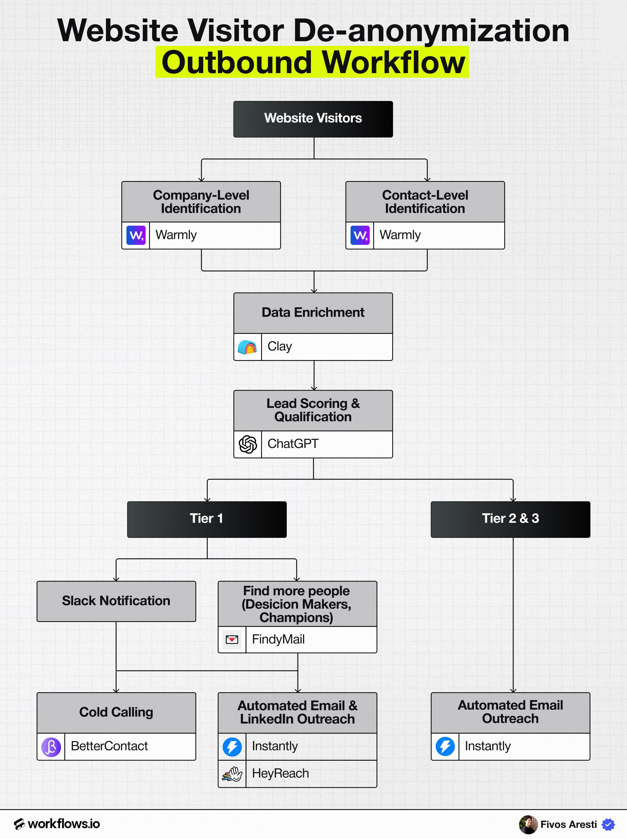 Website Visitor De-Anonymization Outbound Playbook